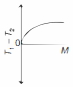 Option C