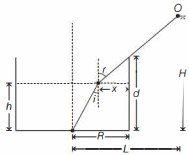 Solution diagram