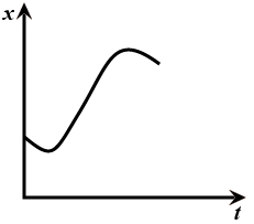 Question diagram