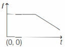 Option C