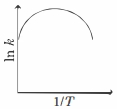 Option B