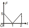 Option B