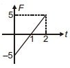 Option C