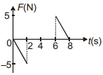 Option B