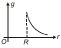 Option B