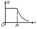 Option C