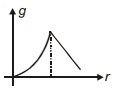 Option D