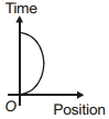 Option D
