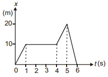 Question diagram