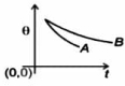 Option B
