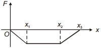Option B