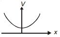Option B