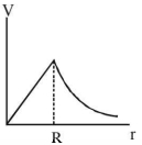 Option C