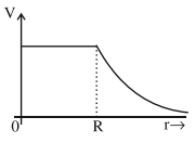 Option C