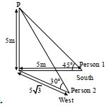 Solution diagram