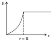 Option B