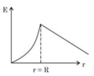 Option C