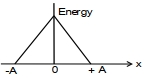 Option B