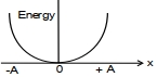 Option C