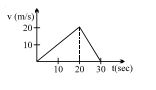 Question diagram