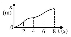 Option D