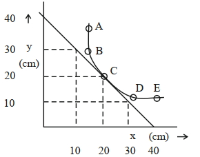 Question diagram