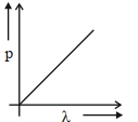 Option B