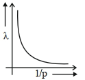 Option C