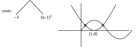 Solution diagram