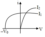 Option B
