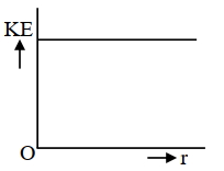 Option B