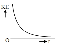 Option C