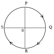 Question diagram