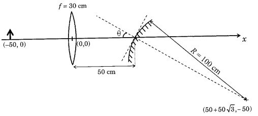 Question diagram