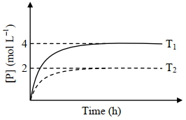 Question diagram