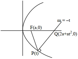 Solution diagram