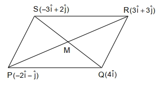 Solution diagram
