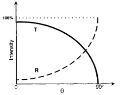 Option A