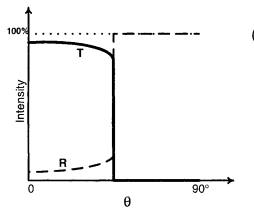 Option C