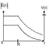 Option B