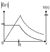 Option C