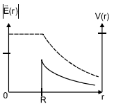 Option D