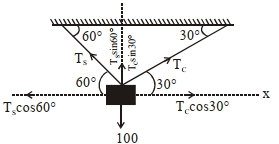 Solution diagram