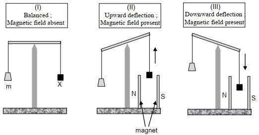 Question diagram
