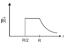 Option B
