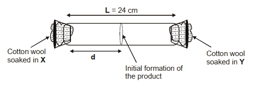 Question diagram