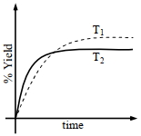 Option B
