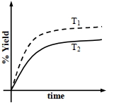 Option C