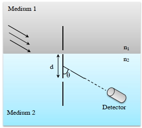 Question diagram