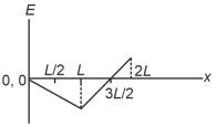 Option B